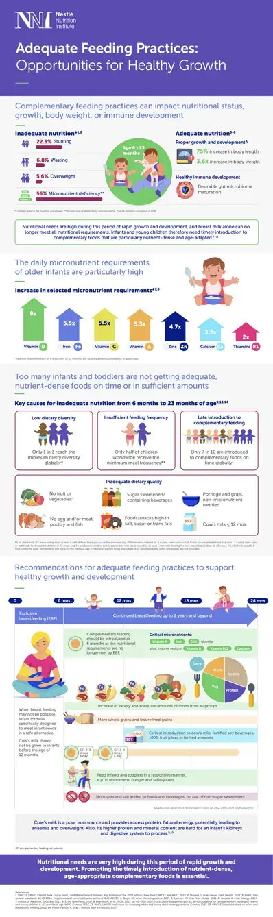 Adequate Feeding Practices: Opportunities for Healthy Growth